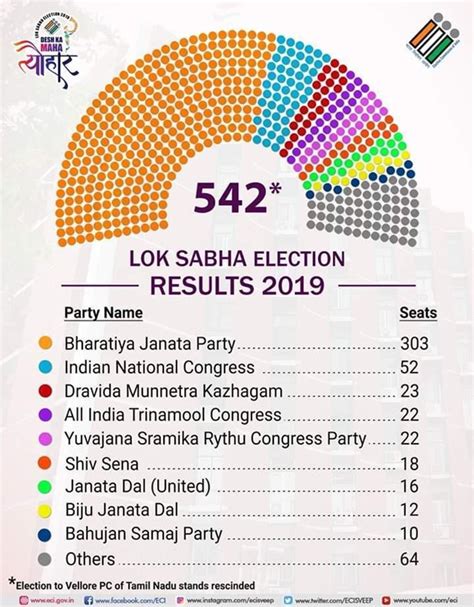 final result election 2019